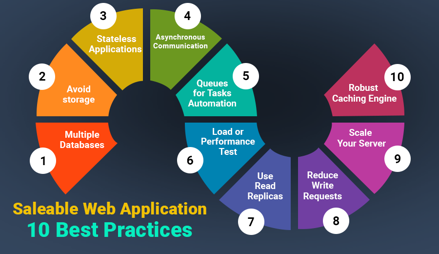 Building Scalable Web Applications: Best Practices