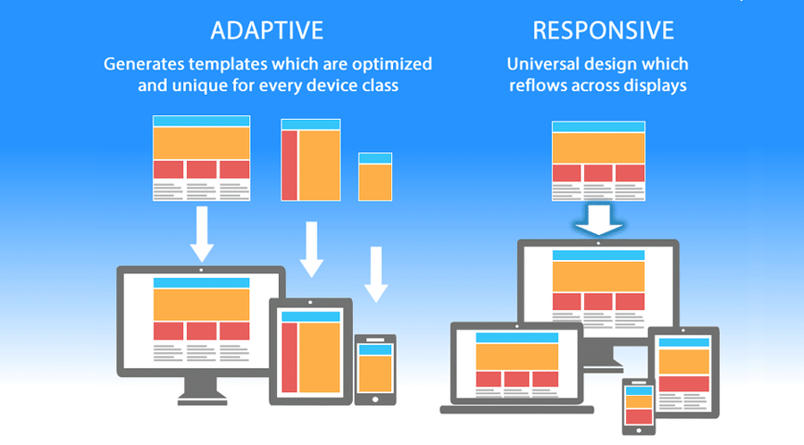 How to Implement Responsive Web Design with CSS