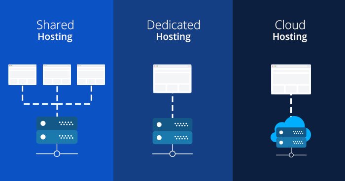 Shared vs. VPS vs. Dedicated Hosting: Which Is Right for You?